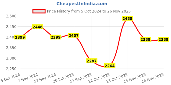 tatacliq.com Hawkins Black & Transparent Hard Anodised 33 cm Non-Toxic Kadai With Lid (5 L) - Set of 1 hawkins Price History Graph from 5 Oct 2024 to 25 Nov 2025