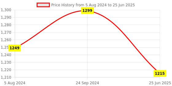 tatacliq.com Hawkins Black Ceramic 26 cm Induction Paratha Granite Griddle Tawa (Ict26) hawkins Price History Graph from 5 Aug 2024 to 25 Jun 2025