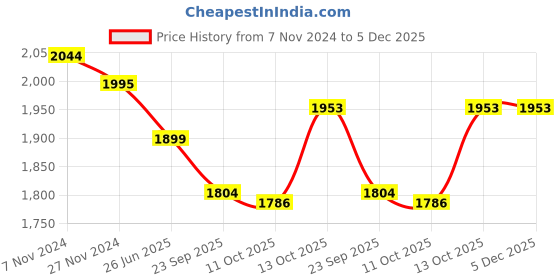 tatacliq.com Hawkins Black Ceramic Induction Deep Kadhai (Ick25G) With Glass Lid (2.5 L) hawkins Price History Graph from 7 Nov 2024 to 4 Dec 2025