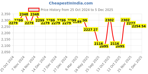 tatacliq.com Hawkins Black Ceramic Induction Inner Lid Contura Shaped Pressure Cooker (Icc30) (3 L) hawkins Price History Graph from 25 Oct 2024 to 4 Dec 2025