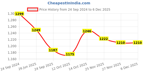 tatacliq.com Hawkins Black Hard Anodised 19.6 cm Non-Toxic Sauce Pan With Lid (2.5 L) - Set of 1 hawkins Price History Graph from 24 Sep 2024 to 5 Dec 2025