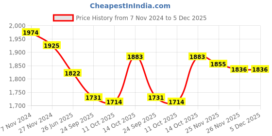 tatacliq.com Hawkins Black Hard Anodised 26.9 cm Non-Toxic Kadai With Lid (2.5 L) - Set of 1 hawkins Price History Graph from 7 Nov 2024 to 5 Dec 2025