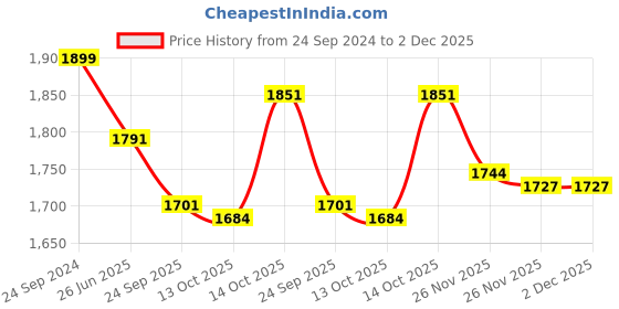 tatacliq.com Hawkins Black Hard Anodised 27 cm Non-Stick Stir Fry Pan (3 L) - Set of 1 hawkins Price History Graph from 24 Sep 2024 to 1 Dec 2025