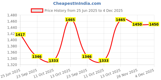 tatacliq.com Hawkins Black Hard Anodised 30 cm Non-Stick Tawa - Set of 1 hawkins Price History Graph from 25 Jun 2025 to 4 Dec 2025