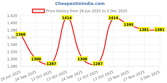 tatacliq.com Hawkins Ceramic Nonstick Frying Pan (ICF23) Fry Pan 23 cm diameter 2 L capacity hawkins Price History Graph from 26 Jun 2025 to 4 Dec 2025