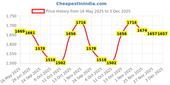 tatacliq.com Hawkins Ceramic Nonstick Frying with Glass Lid Fry Pan 23 cm diameter with Lid 2 L capacity hawkins Price History Graph from 16 May 2025 to 3 Dec 2025