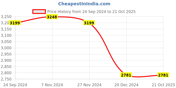 tatacliq.com Hawkins Classic Silver Pressure Cooker (12 L) - Set of 1 hawkins Price History Graph from 24 Sep 2024 to 21 Oct 2025