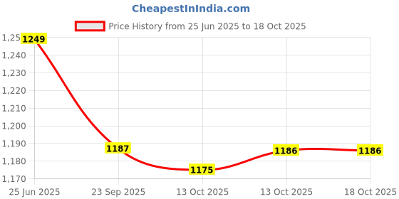tatacliq.com Hawkins Classic Silver Pressure Cooker (2 L) - Set of 1 hawkins Price History Graph from 25 Jun 2025 to 18 Oct 2025
