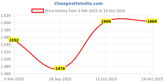 tatacliq.com Hawkins Classic Silver Pressure Cooker (4 L) - Set of 1 hawkins Price History Graph from 5 Feb 2025 to 18 Oct 2025