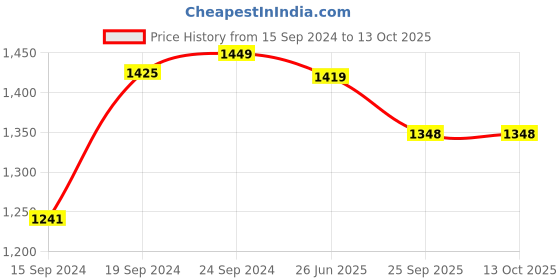 tatacliq.com Hawkins Classic Silver Tall Pressure Cooker (3 L) - Set of 1 hawkins Price History Graph from 15 Sep 2024 to 13 Oct 2025