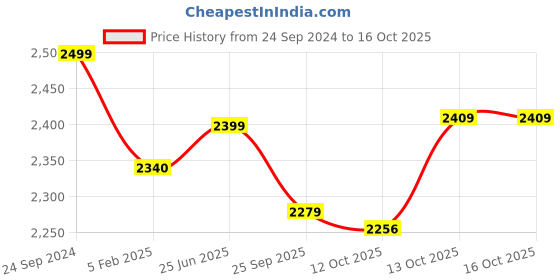 tatacliq.com Hawkins Contura Black 3 L Pressure Cooker - Set of 1 hawkins Price History Graph from 24 Sep 2024 to 16 Oct 2025