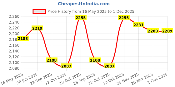 tatacliq.com Hawkins Contura Black 3.5 L Pressure Cooker - Set of 1 hawkins Price History Graph from 16 May 2025 to 1 Dec 2025