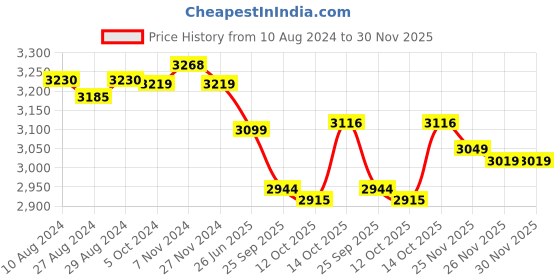 tatacliq.com Hawkins Contura Black 6.5 L Pressure Cooker - Set of 1 hawkins Price History Graph from 10 Aug 2024 to 30 Nov 2025