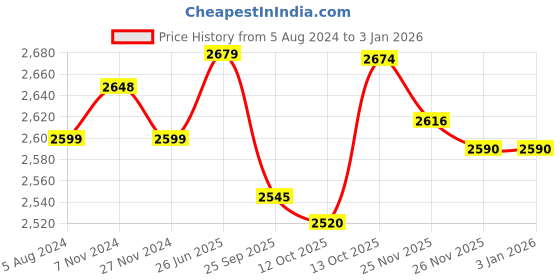 tatacliq.com Hawkins Contura Black Aluminium Pressure Cooker , 3.5 L hawkins Price History Graph from 5 Aug 2024 to 3 Jan 2026