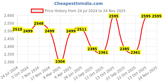 tatacliq.com Hawkins Contura Ceramic Coated Apple Green 3 L Pressure Cooker - Set of 1 hawkins Price History Graph from 24 Jul 2024 to 23 Nov 2025