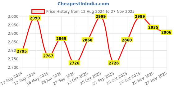 tatacliq.com Hawkins Contura Ceramic Coated Mustard 5 L Pressure Cooker - Set of 1 hawkins Price History Graph from 12 Aug 2024 to 26 Nov 2025