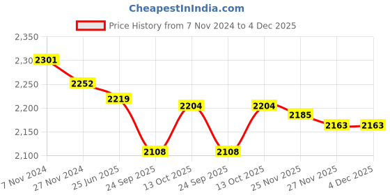 tatacliq.com Hawkins Contura Ceramic Coated Red 3 L Pressure Cooker - Set of 1 hawkins Price History Graph from 7 Nov 2024 to 4 Dec 2025