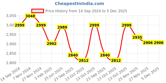 tatacliq.com Hawkins Contura Ceramic Coated Red 5 L Pressure Cooker - Set of 1 hawkins Price History Graph from 14 Sep 2024 to 5 Dec 2025