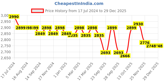 tatacliq.com Hawkins Contura Stainless Steel Silver 3 L Pressure Cooker - Set of 1 hawkins Price History Graph from 17 Jul 2024 to 29 Dec 2025