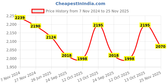 tatacliq.com Hawkins Cook N Serve Silver Stainless Steel 26 cm Gas Compatible Fry Pan (3 L) - Set of 1 hawkins Price History Graph from 7 Nov 2024 to 25 Nov 2025
