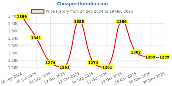 tatacliq.com Hawkins Die-Cast Red Aluminium 22 cm Gas Compatible Frying Pan (1 L) - Set of 1 hawkins Price History Graph from 24 Sep 2024 to 28 Nov 2025