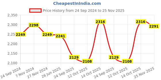 tatacliq.com Hawkins Die-Cast Red Aluminium 26.9 cm Non-Stick Grill Pan With Glass Lid (3 L) - Set of 1 hawkins Price History Graph from 24 Sep 2024 to 25 Nov 2025