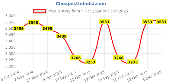 tatacliq.com Hawkins Futura Black 3 Piece Hard Anodized Cookware Set hawkins Price History Graph from 5 Oct 2024 to 5 Dec 2025
