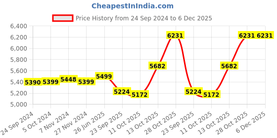 tatacliq.com Hawkins Futura Black 5 Piece Non-Stick Cookware Set hawkins Price History Graph from 24 Sep 2024 to 6 Dec 2025