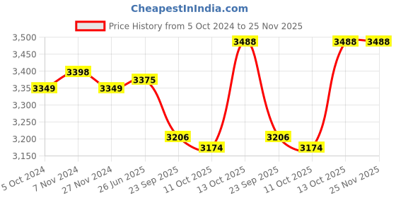 tatacliq.com Hawkins Futura Black Aluminium 3 Piece Cookware Set hawkins Price History Graph from 5 Oct 2024 to 24 Nov 2025