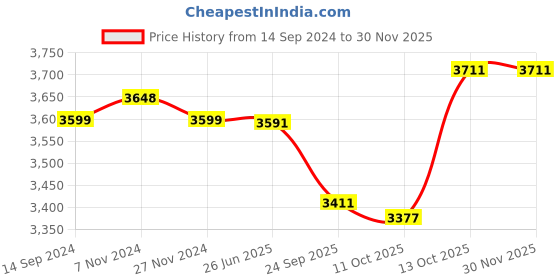 tatacliq.com Hawkins Futura Black Aluminium 3 Piece Cookware Set hawkins Price History Graph from 14 Sep 2024 to 29 Nov 2025