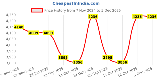tatacliq.com Hawkins Futura Black Aluminium 3 Piece Cookware Set hawkins Price History Graph from 7 Nov 2024 to 5 Dec 2025