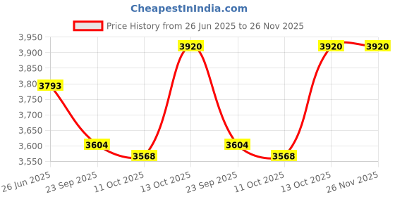 tatacliq.com Hawkins Futura Black Aluminium 3 Piece Cookware Set hawkins Price History Graph from 26 Jun 2025 to 25 Nov 2025