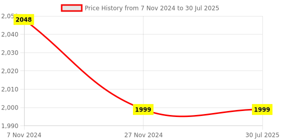 tatacliq.com Hawkins Futura Black Aluminium Deep Fry Pan 2.5 L hawkins Price History Graph from 7 Nov 2024 to 30 Jul 2025