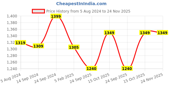 tatacliq.com Hawkins Futura Black Hard Anodised  20 cm Cook & Serve Pot with Lid, 2 L hawkins Price History Graph from 5 Aug 2024 to 24 Nov 2025
