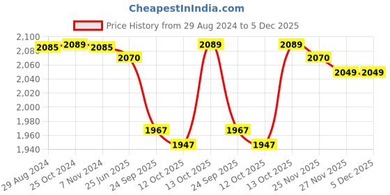 tatacliq.com Hawkins Futura Black Hard Anodised 24 cm Cook & Serve Stewpot with Lid, 5 L hawkins Price History Graph from 29 Aug 2024 to 5 Dec 2025