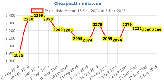 tatacliq.com Hawkins Futura Black Hard Anodised 27 cm Cook-n-Serve Bowl with Hard Anodised Lid, 6 L hawkins Price History Graph from 15 Sep 2024 to 5 Dec 2025