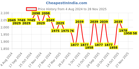 tatacliq.com Hawkins Futura Black Nonstick Aluminium 23 cm Cook & Serve Pot with Lid, 5 L hawkins Price History Graph from 4 Aug 2024 to 28 Nov 2025