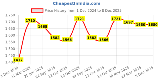 tatacliq.com Hawkins Futura Hard Anodised Cook-n-Serve Bowl with Hard Anodised Lid (3 L, 23 cm) hawkins Price History Graph from 1 Dec 2024 to 8 Dec 2025