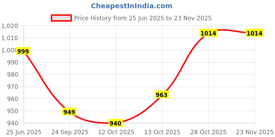 tatacliq.com Hawkins Futura Hard Anodised Induction Compatible Saucepan (1.5 L, 16 cm) hawkins Price History Graph from 25 Jun 2025 to 23 Nov 2025