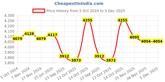 tatacliq.com Hawkins Futura Hard Anodized Induction Compatible Pressure Cooker, 4 L hawkins Price History Graph from 5 Oct 2024 to 5 Dec 2025