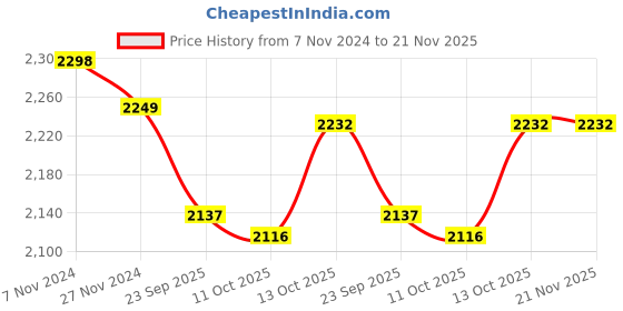 tatacliq.com Hawkins Grey Aluminium Nonstick Cook n Serve Bowl with Glass Lid 3 L hawkins Price History Graph from 7 Nov 2024 to 20 Nov 2025