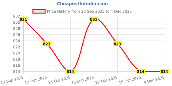 tatacliq.com Hawkins Grey Aluminium Square Series Die-Cast Mini Casserole With Lid (Mcsg75) (0.75 L) hawkins Price History Graph from 23 Sep 2025 to 3 Dec 2025
