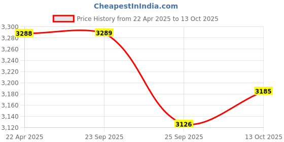 tatacliq.com Hawkins Hevibase Silver Aluminium 8 L Pressure Cooker - Set of 1 hawkins Price History Graph from 22 Apr 2025 to 13 Oct 2025