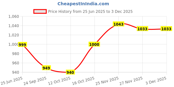 tatacliq.com Hawkins Metro Silver Triply Stainless Steel Patila (1.5 L ) - Set of 1 hawkins Price History Graph from 25 Jun 2025 to 1 Dec 2025