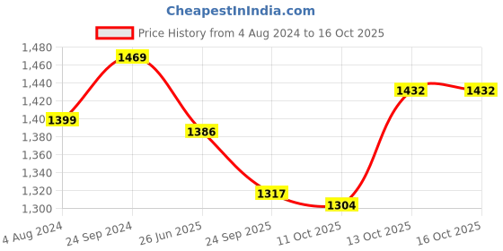 tatacliq.com Hawkins Nonstick Frying with Glass Lid (NF24G) Fry Pan 24 cm diameter with Lid 1.5 L capacity hawkins Price History Graph from 4 Aug 2024 to 16 Oct 2025