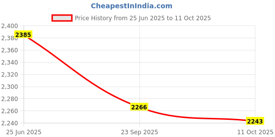 tatacliq.com Hawkins Pro 1.5 L Shielded Nonstick Triply Deep-Fry Pan, Kadhai with Handles & Lid, Silver(PSNK15G) hawkins Price History Graph from 25 Jun 2025 to 11 Oct 2025