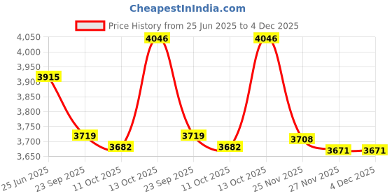 tatacliq.com Hawkins Pro 8 L Deep-Fry Pan, Triply Stainless Steel Kadhai with Handles & Lid, Silver (PSK80S) hawkins Price History Graph from 25 Jun 2025 to 4 Dec 2025