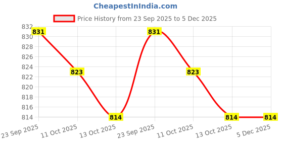 tatacliq.com Hawkins Red Aluminium Square Series Die-Cast Mini Casserole With Lid (Mcsr75) (0.75 L) hawkins Price History Graph from 23 Sep 2025 to 5 Dec 2025