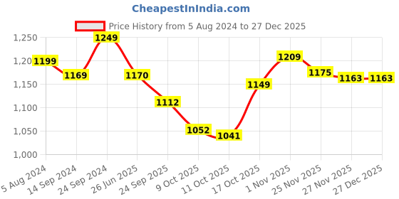 tatacliq.com Hawkins Red Ceramic 22 cm 12 Cups Paniyaram Pan With Glass Lid (Nape22G) (0.3 L) hawkins Price History Graph from 5 Aug 2024 to 27 Dec 2025