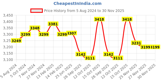tatacliq.com Hawkins Silver Stainless Steel 5 L Induction Based Pressure Cooker - Set of 1 hawkins Price History Graph from 5 Aug 2024 to 30 Nov 2025